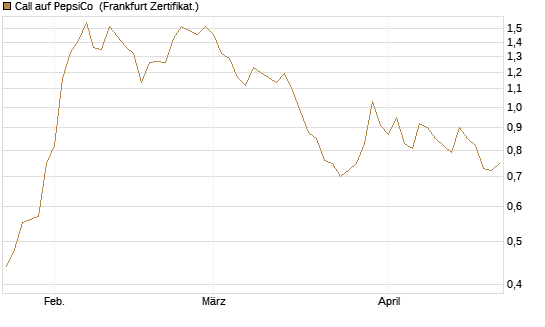 Call auf PepsiCo [BNP Paribas Emissions- und Handelsges.] Chart