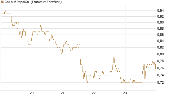 Call auf PepsiCo [BNP Paribas Emissions- und Handelsges.] Chart