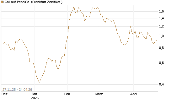 Call auf PepsiCo [BNP Paribas Emissions- und Handelsges.] Chart