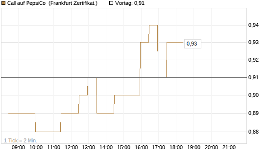 Call auf PepsiCo [BNP Paribas Emissions- und Handelsges.] Chart