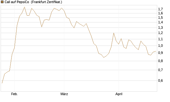 Call auf PepsiCo [BNP Paribas Emissions- und Handelsges.] Chart