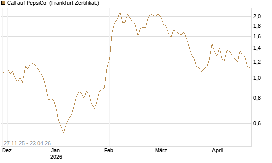 Call auf PepsiCo [BNP Paribas Emissions- und Handelsges.] Chart
