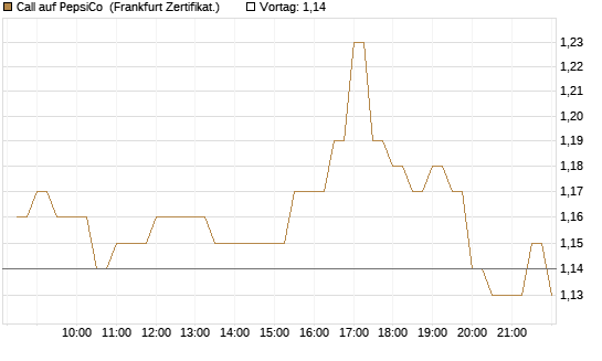 Call auf PepsiCo [BNP Paribas Emissions- und Handelsges.] Chart
