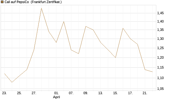 Call auf PepsiCo [BNP Paribas Emissions- und Handelsges.] Chart