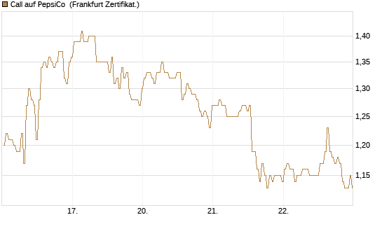 Call auf PepsiCo [BNP Paribas Emissions- und Handelsges.] Chart