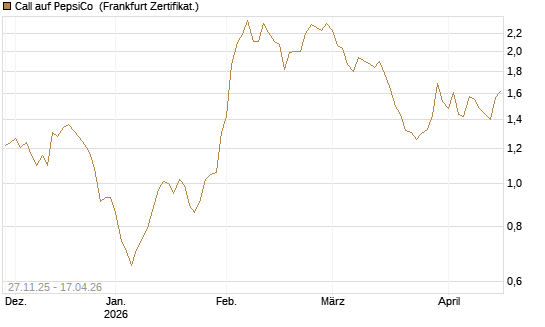 Call auf PepsiCo [BNP Paribas Emissions- und Handelsges.] Chart