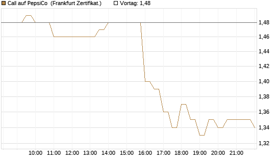 Call auf PepsiCo [BNP Paribas Emissions- und Handelsges.] Chart