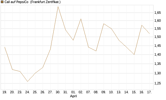 Call auf PepsiCo [BNP Paribas Emissions- und Handelsges.] Chart