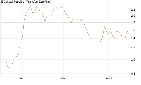 Call auf PepsiCo [BNP Paribas Emissions- und Handelsges.] Chart