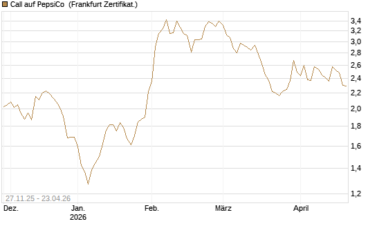 Call auf PepsiCo [BNP Paribas Emissions- und Handelsges.] Chart
