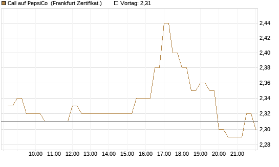 Call auf PepsiCo [BNP Paribas Emissions- und Handelsges.] Chart
