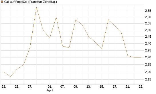 Call auf PepsiCo [BNP Paribas Emissions- und Handelsges.] Chart