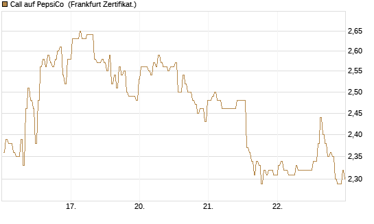 Call auf PepsiCo [BNP Paribas Emissions- und Handelsges.] Chart
