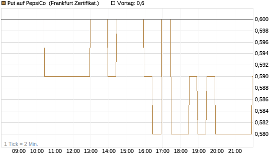 Put auf PepsiCo [BNP Paribas Emissions- und Handelsges.] Chart