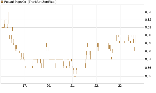 Put auf PepsiCo [BNP Paribas Emissions- und Handelsges.] Chart