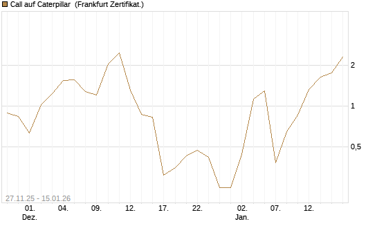 Call auf Caterpillar [BNP Paribas Emissions- und Handelsges.] Chart