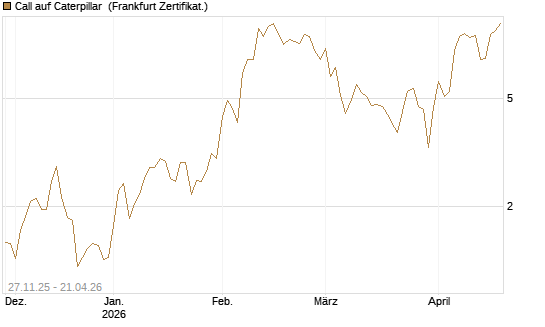 Call auf Caterpillar [BNP Paribas Emissions- und Handelsges.] Chart