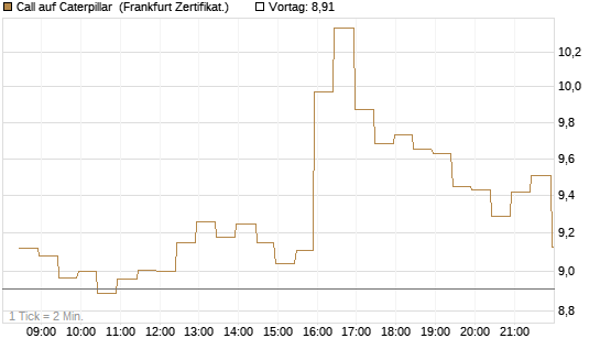 Call auf Caterpillar [BNP Paribas Emissions- und Handelsges.] Chart