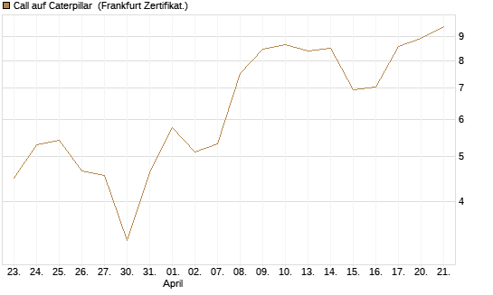 Call auf Caterpillar [BNP Paribas Emissions- und Handelsges.] Chart