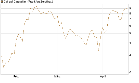 Call auf Caterpillar [BNP Paribas Emissions- und Handelsges.] Chart