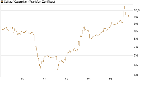 Call auf Caterpillar [BNP Paribas Emissions- und Handelsges.] Chart