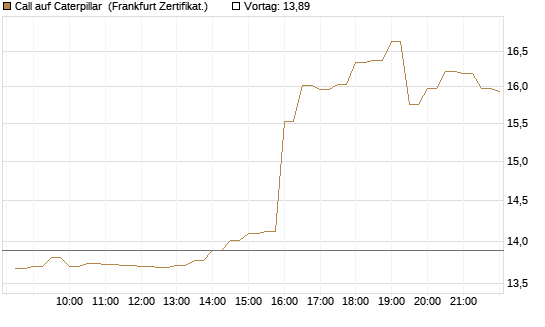 Call auf Caterpillar [BNP Paribas Emissions- und Handelsges.] Chart