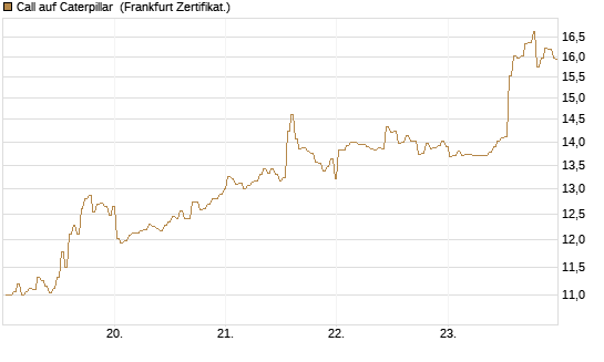Call auf Caterpillar [BNP Paribas Emissions- und Handelsges.] Chart