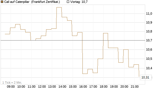 Call auf Caterpillar [BNP Paribas Emissions- und Handelsges.] Chart