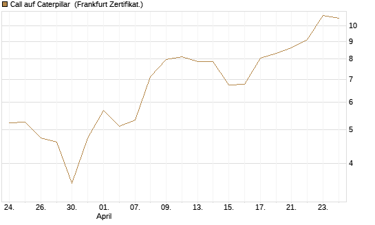 Call auf Caterpillar [BNP Paribas Emissions- und Handelsges.] Chart