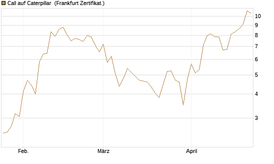 Call auf Caterpillar [BNP Paribas Emissions- und Handelsges.] Chart