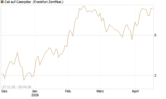 Call auf Caterpillar [BNP Paribas Emissions- und Handelsges.] Chart