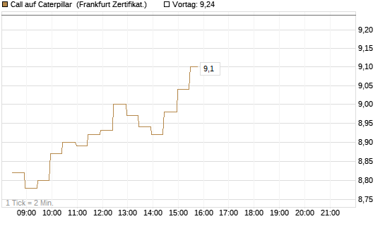 Call auf Caterpillar [BNP Paribas Emissions- und Handelsges.] Chart