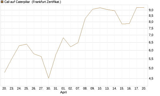 Call auf Caterpillar [BNP Paribas Emissions- und Handelsges.] Chart