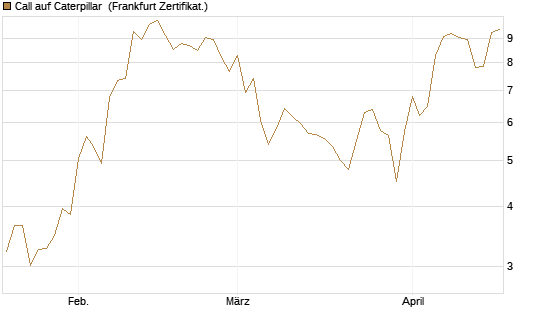 Call auf Caterpillar [BNP Paribas Emissions- und Handelsges.] Chart