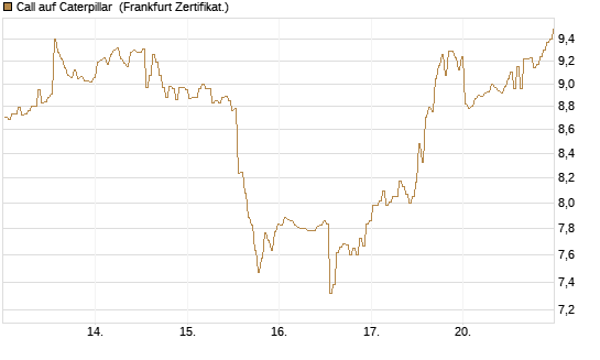 Call auf Caterpillar [BNP Paribas Emissions- und Handelsges.] Chart