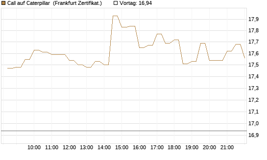 Call auf Caterpillar [BNP Paribas Emissions- und Handelsges.] Chart