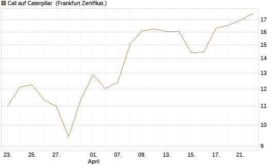 Call auf Caterpillar [BNP Paribas Emissions- und Handelsges.] Chart
