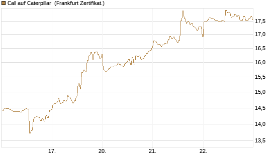 Call auf Caterpillar [BNP Paribas Emissions- und Handelsges.] Chart