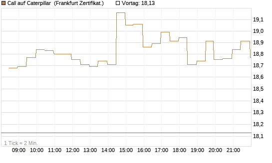 Call auf Caterpillar [BNP Paribas Emissions- und Handelsges.] Chart