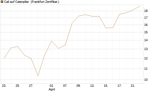 Call auf Caterpillar [BNP Paribas Emissions- und Handelsges.] Chart