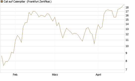 Call auf Caterpillar [BNP Paribas Emissions- und Handelsges.] Chart
