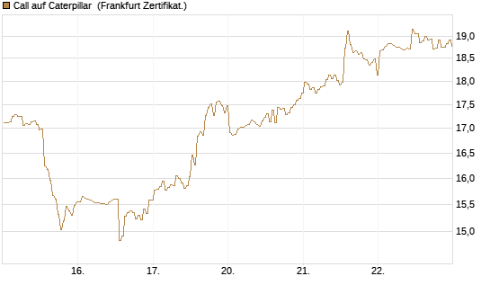 Call auf Caterpillar [BNP Paribas Emissions- und Handelsges.] Chart