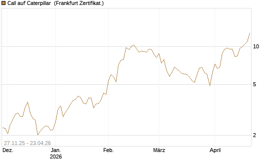 Call auf Caterpillar [BNP Paribas Emissions- und Handelsges.] Chart