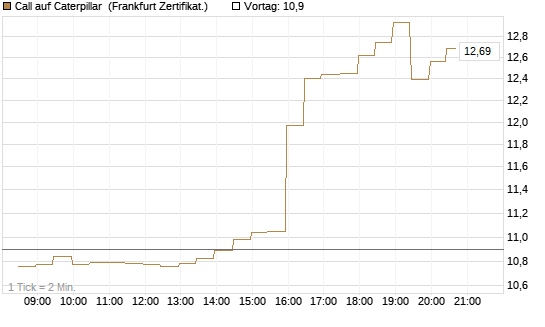 Call auf Caterpillar [BNP Paribas Emissions- und Handelsges.] Chart