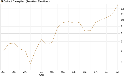Call auf Caterpillar [BNP Paribas Emissions- und Handelsges.] Chart