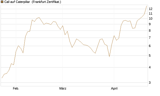 Call auf Caterpillar [BNP Paribas Emissions- und Handelsges.] Chart