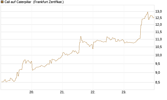 Call auf Caterpillar [BNP Paribas Emissions- und Handelsges.] Chart