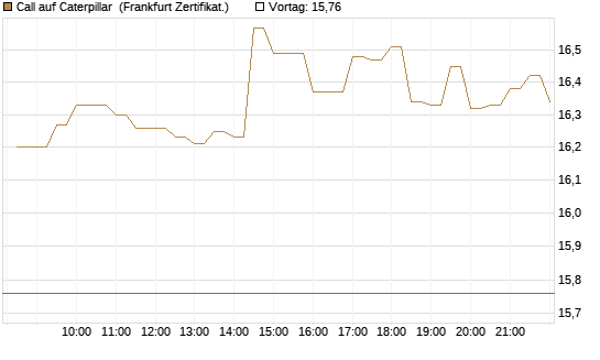 Call auf Caterpillar [BNP Paribas Emissions- und Handelsges.] Chart