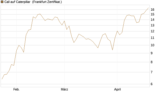 Call auf Caterpillar [BNP Paribas Emissions- und Handelsges.] Chart