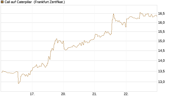 Call auf Caterpillar [BNP Paribas Emissions- und Handelsges.] Chart